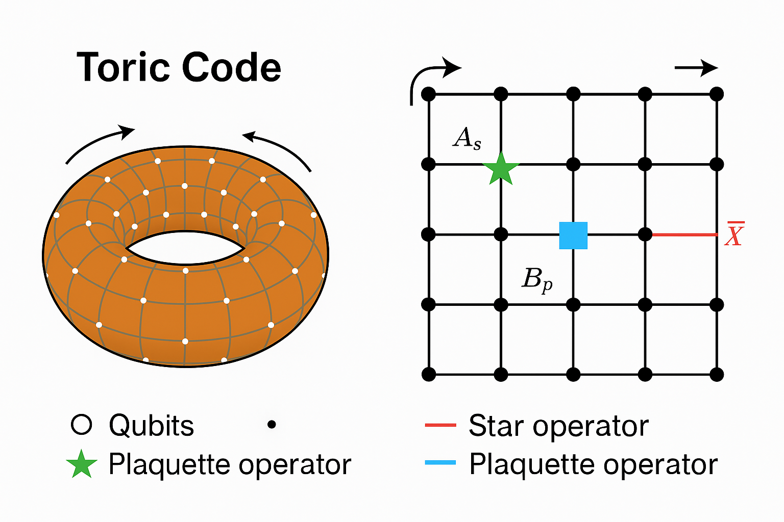 Toric Code, created by chatGPT
